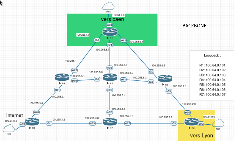 SAE 3.1 - Configuration BACKBONE
