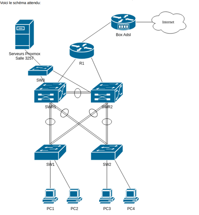 SAE Cyber 3.03 - Infrastructure réseau