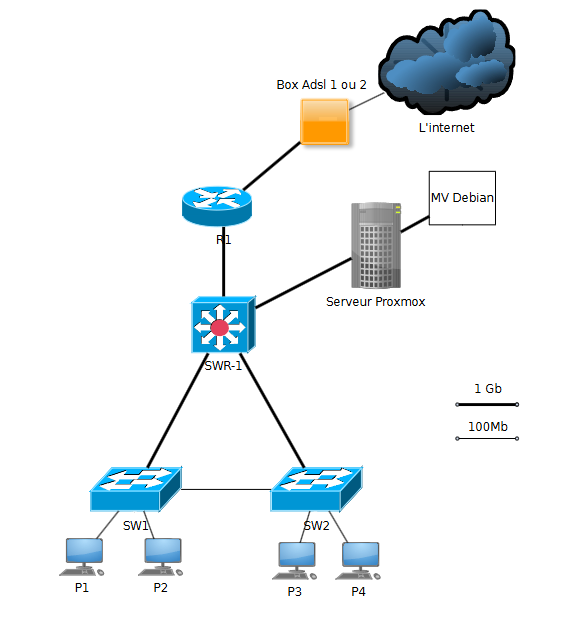 SAE 1.2 - Configuration VLAN